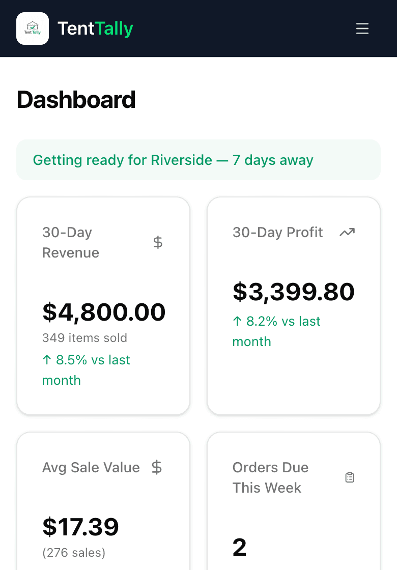 TentTally dashboard on a phone: a countdown to the next market, with 30-day revenue, 30-day profit, average sale value, and custom orders due this week.