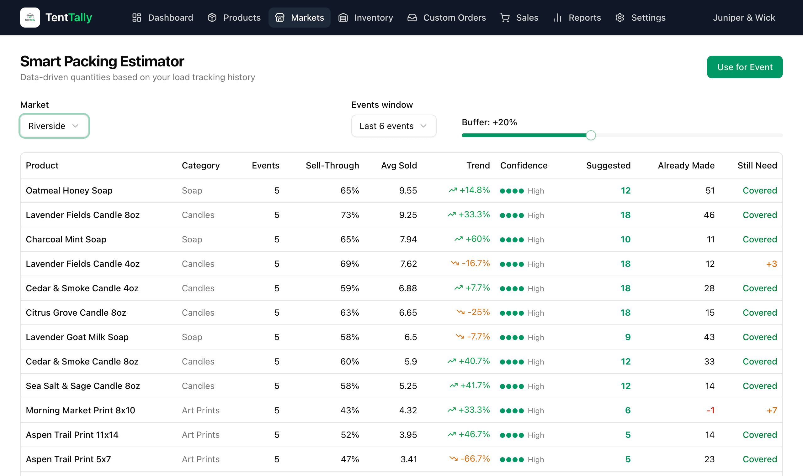 TentTally Smart Packing Estimator: suggested quantities per product for the next market, with sell-through, average sold, trend, confidence, stock already made, and how many still need making.