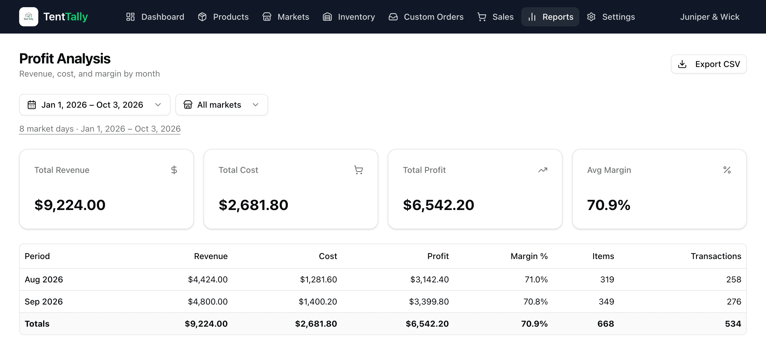TentTally Profit Analysis report: total revenue, cost, profit, and average margin across the season's market days, broken down by month.